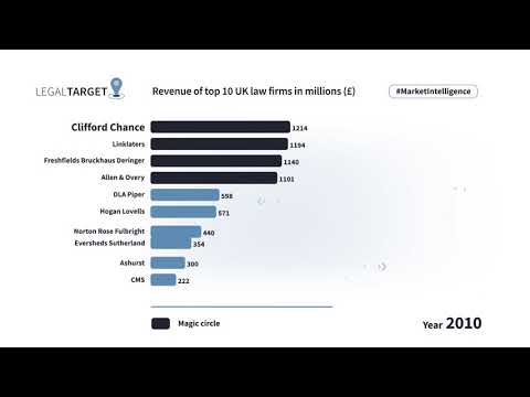 Top 50 Law Firms in the United Kingdom for 2023